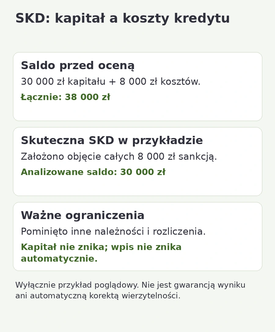 Poglądowe rozliczenie SKD: z 38 000 zł, obejmujących 30 000 zł kapitału i 8 000 zł kosztów objętych sankcją, pozostaje 30 000 zł.
