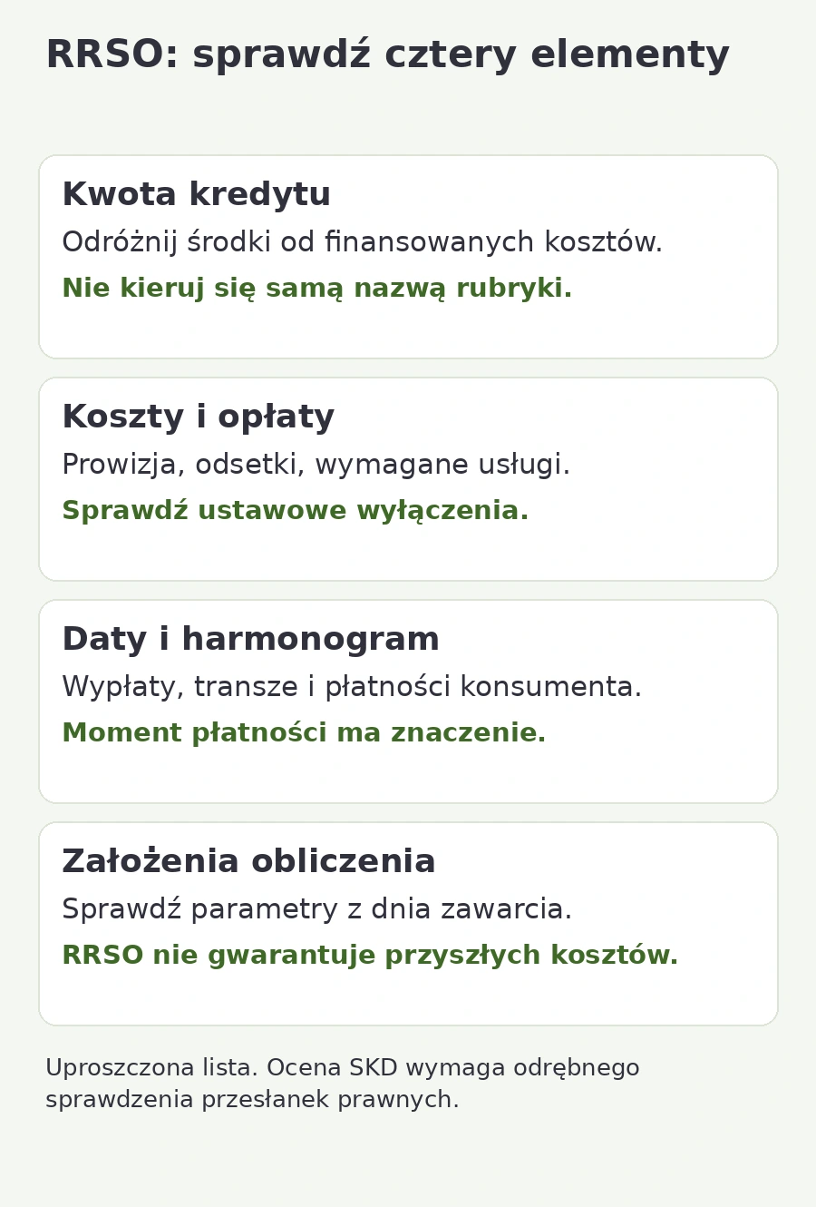 Lista kontrolna RRSO: kwota kredytu, koszty, harmonogram i założenia przyjęte do obliczenia.