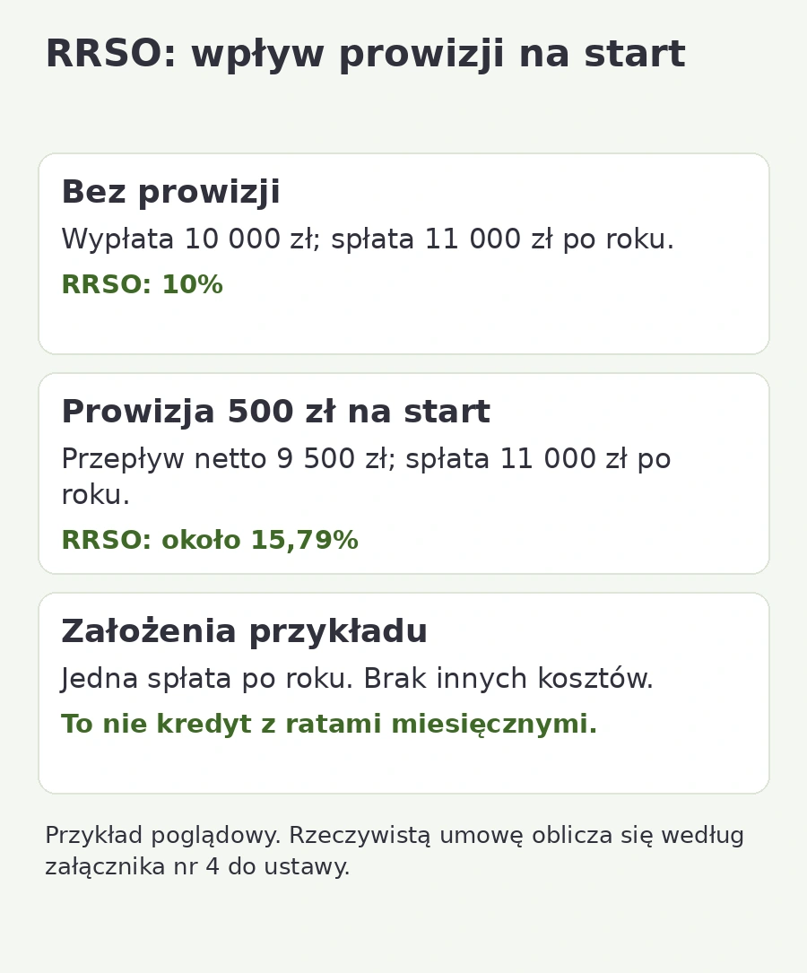 Porównanie RRSO przy jednej spłacie po roku: 10% bez prowizji i około 15,79% przy prowizji 500 zł na początku.