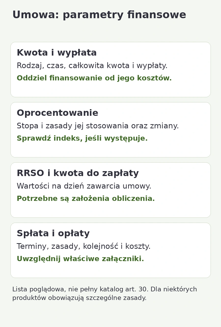 Schemat parametrów finansowych umowy: kwota i wypłata, oprocentowanie, RRSO, spłata oraz koszty.