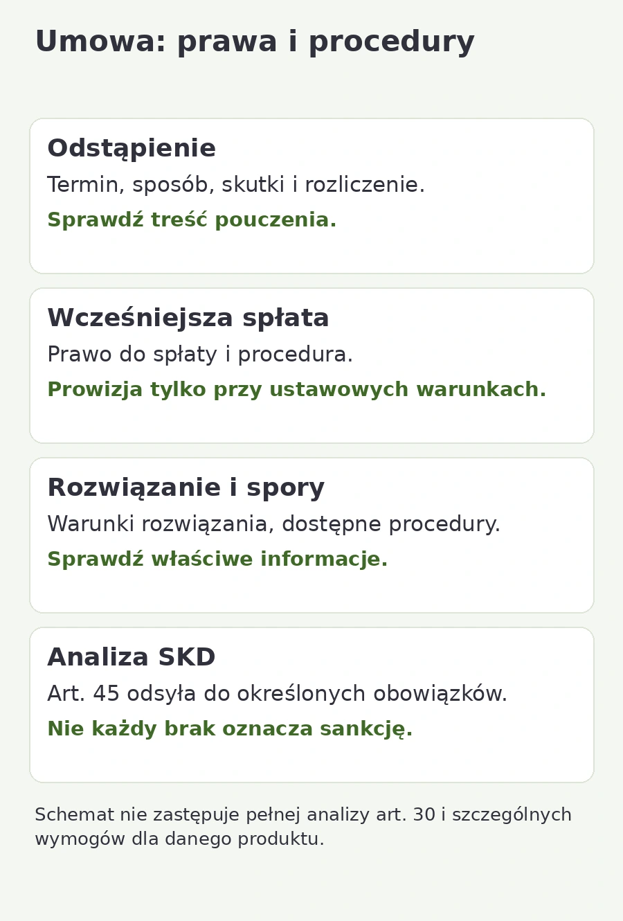Schemat praw konsumenta w umowie kredytu: odstąpienie, wcześniejsza spłata, rozwiązanie, spory i odrębna ocena SKD.